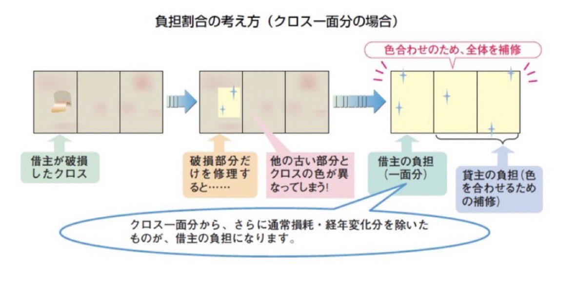 ichikaritokyo's tweet photo. いま賃貸に住んでる人へ。是非覚えておいて欲しいのだけど...壁に傷つけてしまって退去時に『壁紙を全部張り替える必要あり』と言われたとしても、『全部』ではなく『㎡単位』もしくは『毀損箇所を含む一面』の張替え費用だけで済む場合が多いのでシェア。 https://t.co/NDCvO4Lane