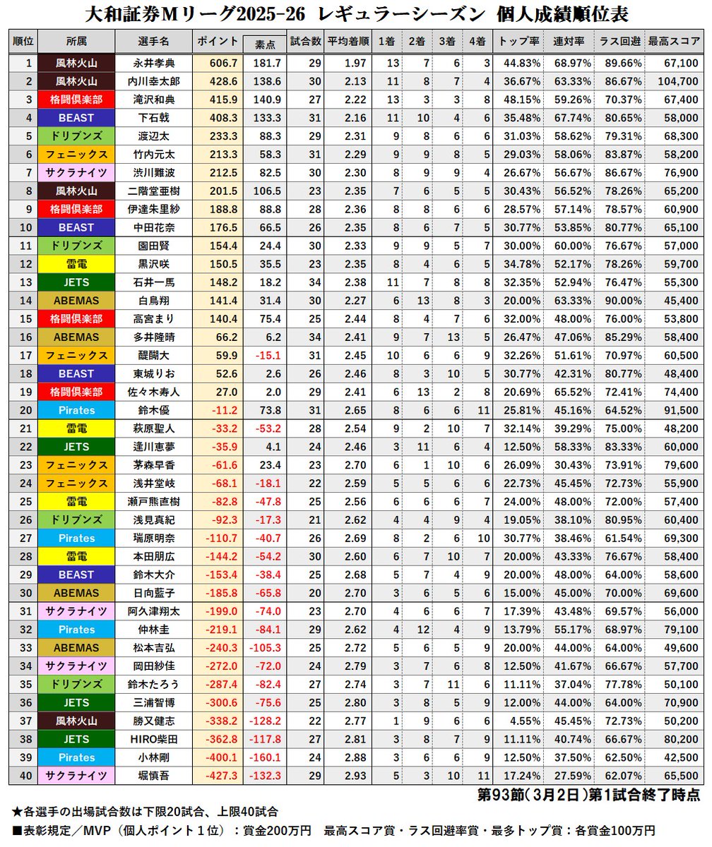 大和証券 #Mリーグ 2025-26【個人成績順位表】 第93節第1試合終了時点