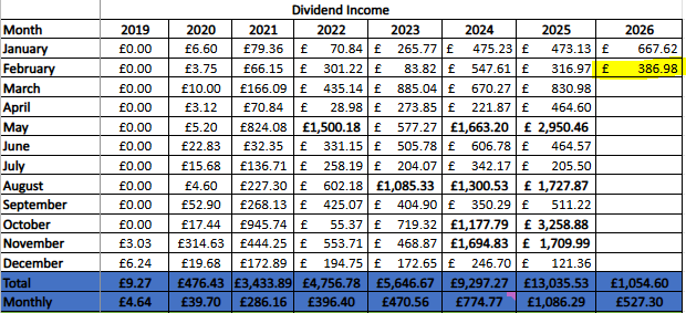 project2030uk's tweet photo. February 2026. The total dividends were £ 386.98 ($ 519.09). My current passive income in dividends for 2026 is as follows: Monthly: £ 527.30 ($707.31) Daily: £17.58 ($23.58) Hour: £0.73 ($0.98) #dividend #financialfreedom #retireearly #fireuk #PassiveIncome https://t.co/fHx2O4XsD2