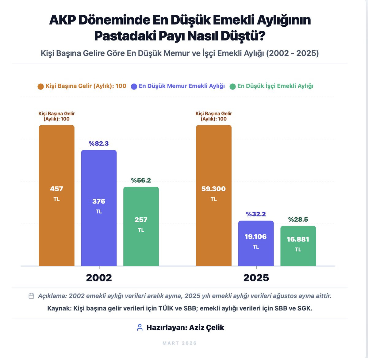Emegin_Halleri's tweet photo. 🔴 AKP döneminde en düşük emekli aylıkları çakıldı!

📌 Aralık 2002'de en düşük memur emekli aylığının kişi başına gelire oranı yüzde 82,3'tü, en düşük işçi emekli aylığının ise yüzde 56,2'ydi.

✂️ TÜİK 2025 yılı kişi başına geliri 59 bin 300 TL olarak açıkladı. Buna göre 2025 yılının ikinci yarısındaki emekli aylıklarını esas aldığımızda,

⬇️ En düşük memur emekli aylığının kişi başına gelire oranı 2025'te yüzde 32,2'ye, 

⬇️ En düşük işçi emekli aylığının kişi başına gelire oranı 2025'te yüzde 28,5'e düşmüş.

✂️ AKP döneminde memur emeklisi yaklaşık 50 puan, işçi emeklisi 38 puan kaybetmiş.

🧮 2026 yılında beklenen aylık kişi başına gelir 75 bin TL civarındadır. Varın 2002'deki payını koruması için en düşük memur ve işçi emekli aylığının ne olması gerektiğini siz hesaplayın!

Not: Veriler ortalama resmi veriler olup tekil durumları yansıtmaz. Kaynak ve açıklama grafiğin altındadır.
