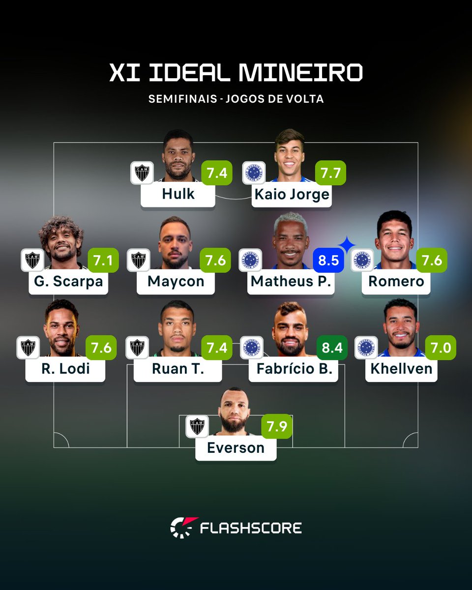 FlashscoreBR's tweet photo. Definição do XI Ideal das semifinais do Campeonato Mineiro? EQUILÍBRIO! Cruzeiro e Atlético-MG vão a mais uma final e, praticamente, dividem as posições do time ideal da semana 👏
#Estadual #Cabuloso #Galo https://t.co/4aJVClExEV