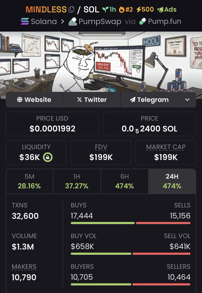The_Chain_King's tweet image. $MINDLESS 

Aped at $199k Mcap via my premium TG

Ca: HB1bqSLDmQunAWQZJvSGA9NsBdEe1NczA6n4sRuFpump

#mindless #Crypto #memeland #solana #CryptoCommunity #CryptoMarket
