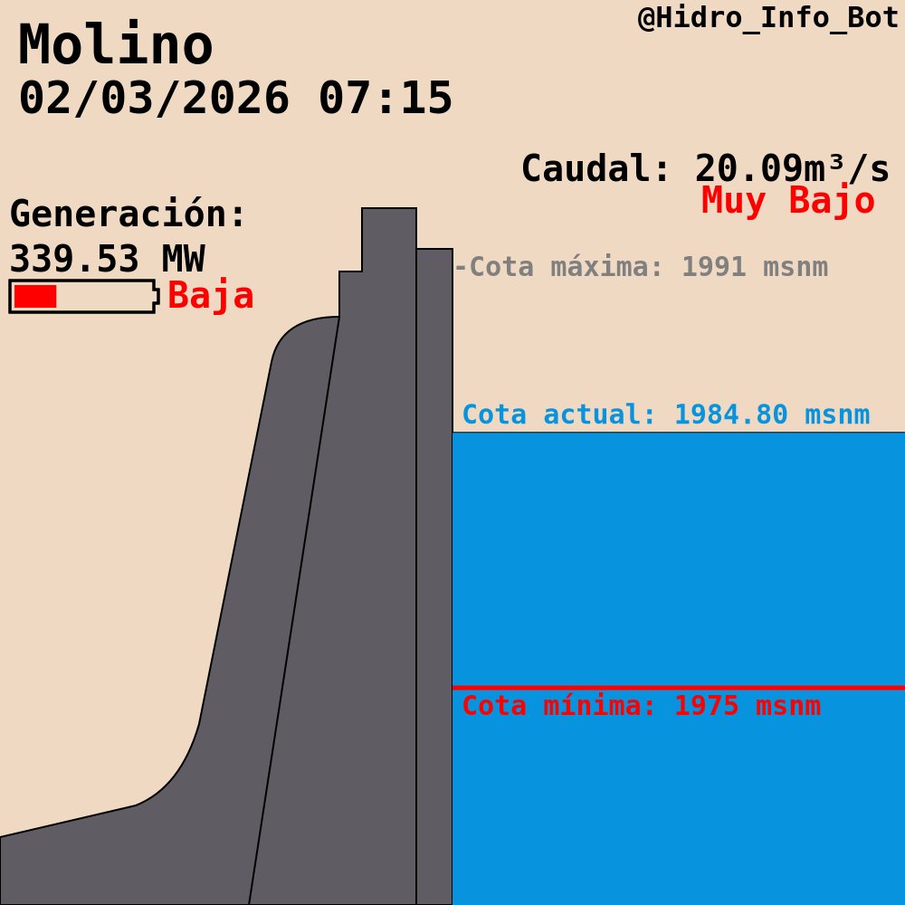 Hidro_Info_Bot's tweet image. Hidroeléctrica #Molino #Paute

💧Cota: 1984.80 msnm
A 9.80 m de la cota mínima

🌊Caudal: 20.09 m³/s
-28.92% desde hace 3h

🔋Generación: 339.53 MWh
Al 30.87% de capacidad máxima
Turbinas Activas: 6/10