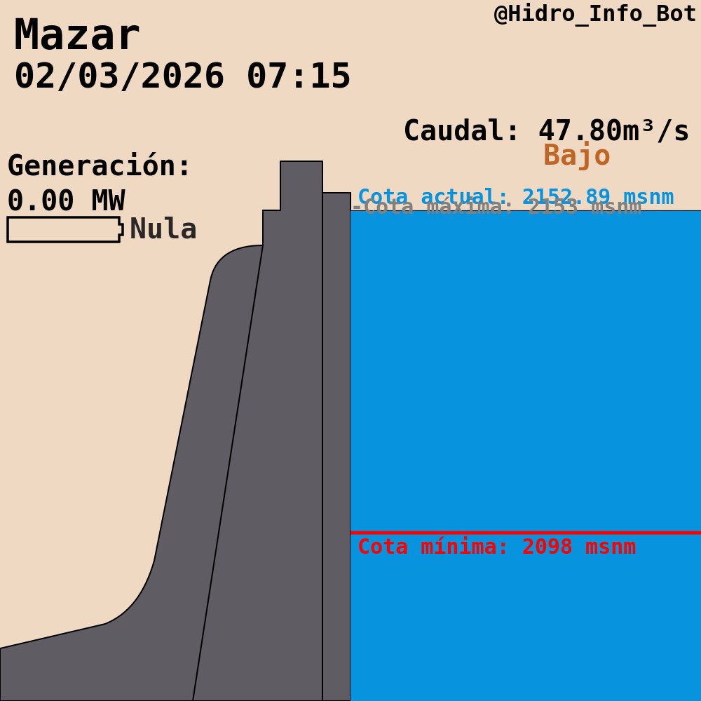 Hidro_Info_Bot's tweet image. Hidroeléctrica #Mazar #Paute

💧Cota: 2152.89 msnm
A 54.89 m de la cota mínima

🌊Caudal: 47.80 m³/s
+20.11% desde hace 3h

🔋Generación: 0.00 MWh
Al 0.00% de capacidad máxima
Turbinas Activas: 0/2