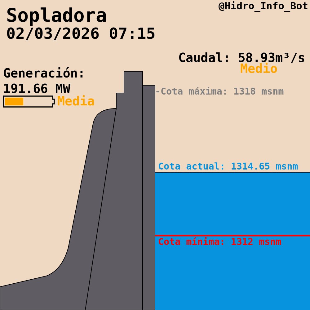 Hidro_Info_Bot's tweet image. Hidroeléctrica #Sopladora #Paute

💧Cota: 1314.65 msnm
A 2.65 m de la cota mínima

🌊Caudal: 58.93 m³/s
-0.64% desde hace 3h

🔋Generación: 191.66 MWh
Al 39.36% de capacidad máxima
Turbinas Activas: 2/3