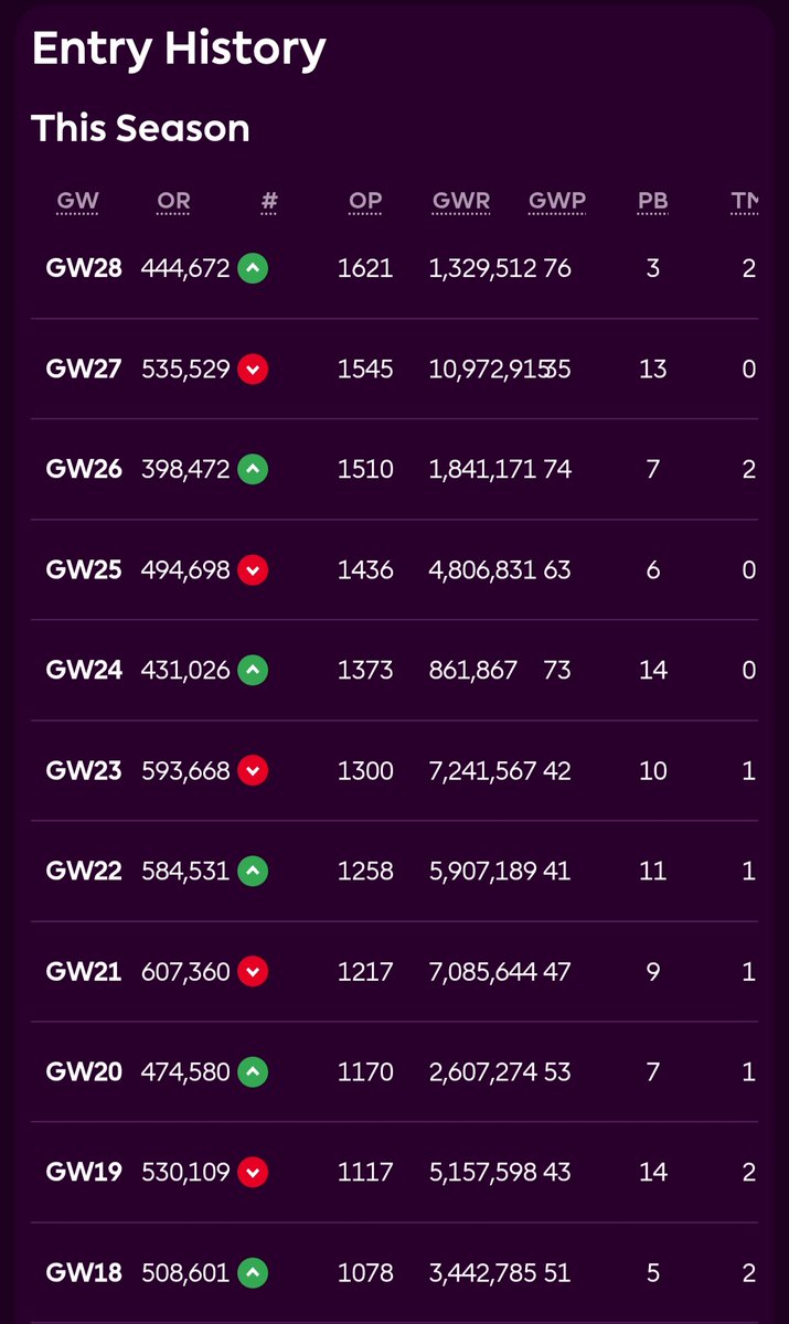 FplMaco's tweet photo. I am stuck in the 400k-600k zone... #FPLCommunity #FPL https://t.co/u3WBoKCQnC