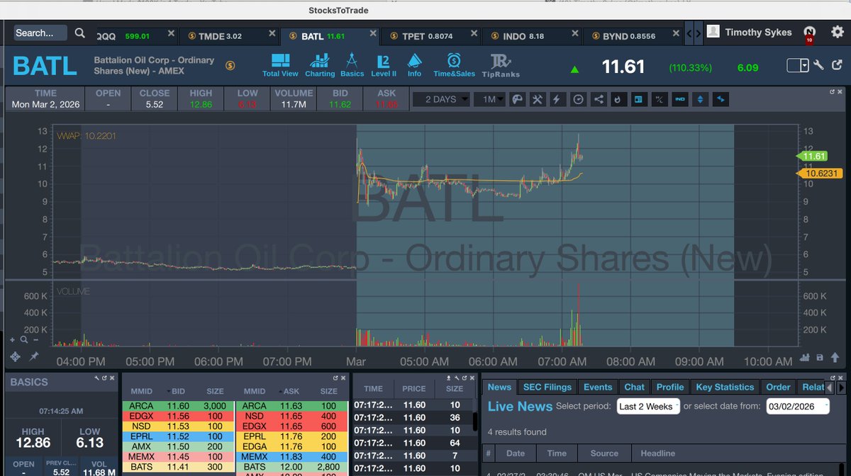 timothysykes's tweet photo. Whewwwwwww what a niiiiice $BATL squeeze to the 12.80s from my tweet earlier this morning at $10ish, congrats to sooooo many https://t.co/ZHoCqK0up1 students, another overwhelming morning with opportunities galore even if $TMDE was better from $1 to $4/share from 4-5am EST so big congrats to early risers and all my European students in a better timezone for these CRAZY premarket runners!