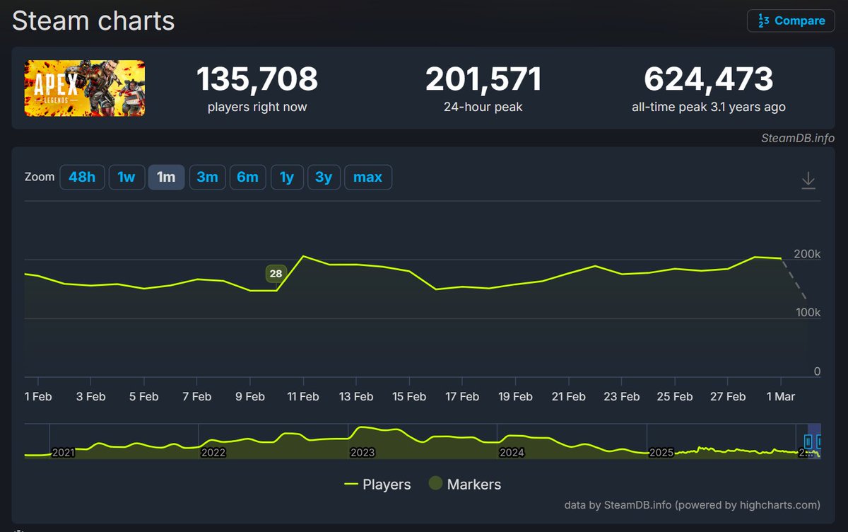 Nearly 3 weeks into Season 28 the player count during the weekend nearly beat the player count of the seasons release day.

I know people hate steam charts but that is pretty crazy haha
