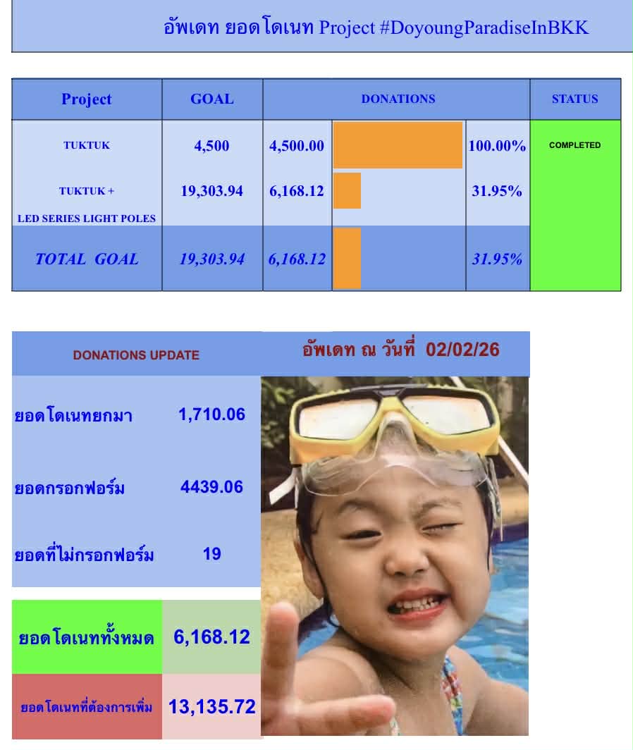 อัพเดตยอดโดเนทโปรเจกต์ #DoyoungParadiseInBKK

ยอดรวมทั้งหมด 6,168.12 บาท 
ยังขาดอีก         13,135.72 บาท 

 อีกเดือนนิดๆจะปิดรับโดเนทแล้วนะคะ ทึเมมาหยอดกระปุก เอาป้ายกลางสยามให้โดยองกัน🐰

ยอดกระปุกให้โดยองได้ที่ 👇🏻👇🏻
forms.gle/Nvs6yaXGv8KjLJ…