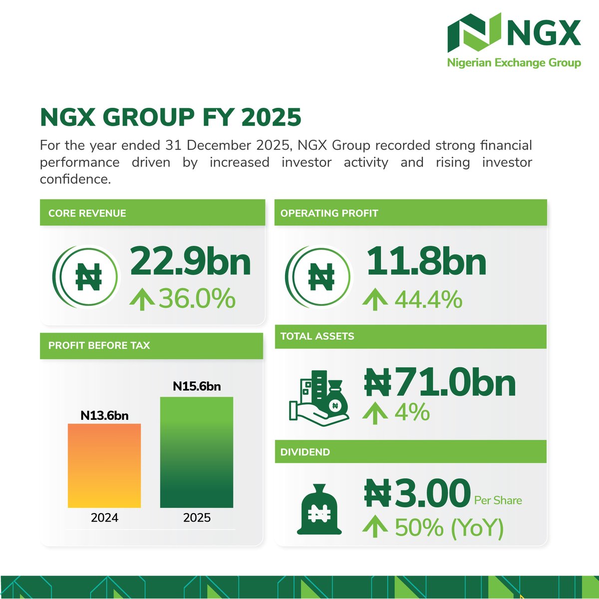 ngxgrp's tweet photo. NGX Group wraps up FY 2025 with ₦22.9 billion in revenue and a 50% boost in dividend payout.
#NGXGroup #NGX https://t.co/C1eBcQ3xiw