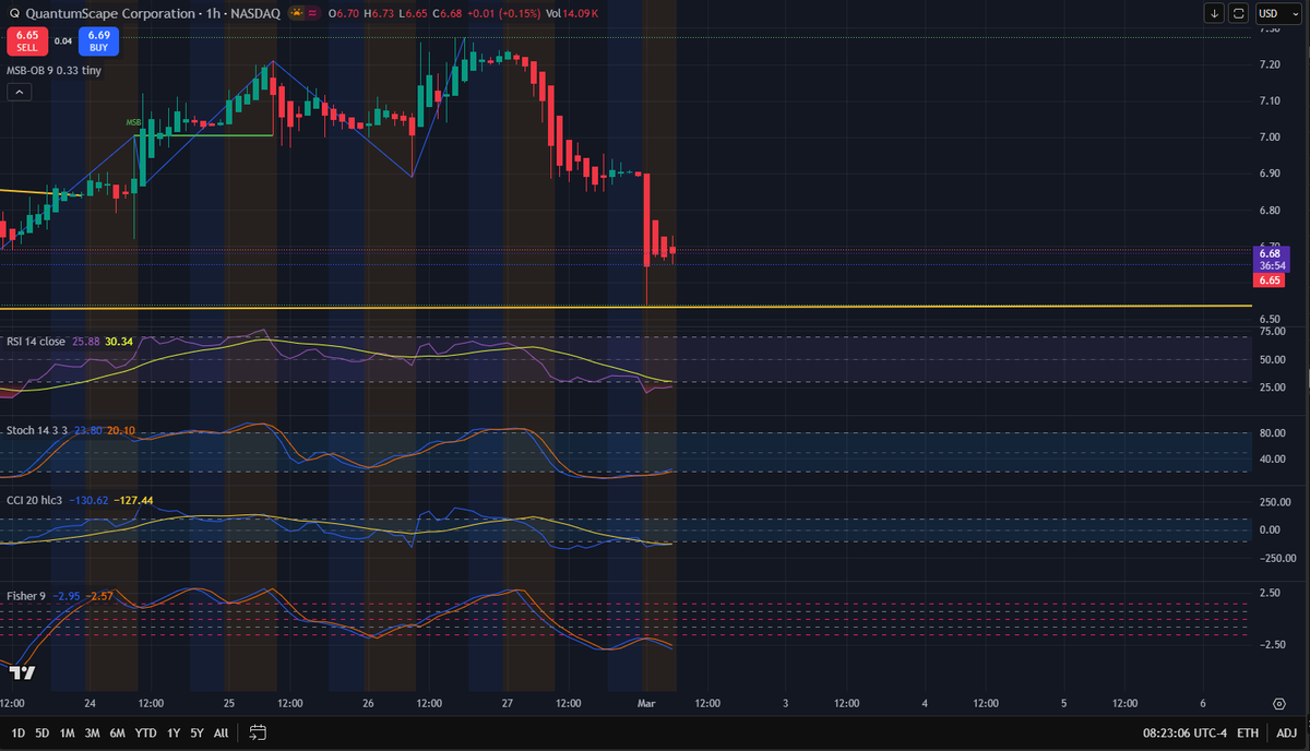 BloodScanner's tweet photo. 🚨🚨 $QS  Squeeze Alert 🍋🍋

The 1-hour chart for QuantumScape shows a sharp bearish move toward a historical support level around $6.50, where a long lower wick suggests initial buying pressure is attempting to stabilize the price. Key momentum indicators like the RSI (27.58) and Fisher Transform are currently in oversold territory, hinting that the aggressive sell-off may be overextended and due for a mean-reversion bounce. 

Entering at the open with a tight stop-loss just below that recent support wick offers a high-reward-to-risk setup, as it allows you to capitalize on a potential relief rally while maintaining strictly controlled downside.