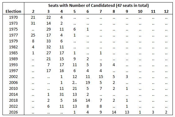 AntonyGreenElec's tweet photo. For the first time there will be double digit candidate fields in SA election seats. 12 candidates in Hammonf and Port Adelaide, 11 in Flinders, Kavel and Flinders, 10 in Narungga. Only 5 in Bragg. https://t.co/t3oWmD9c4w
