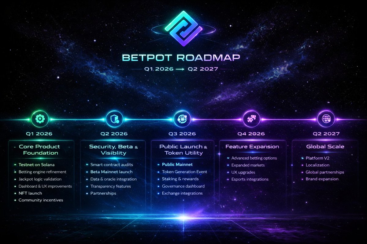 🚨 <a href="/BetPotdotfun/">BetPot</a> Roadmap UPDATE – Community First, Bags Incoming!
Testnet grinding hard (28 days left ) → Beta Mainnet Q2 2026 → Public Mainnet + Token Gen Event Q3 2026!  

Q1: Core testnet live + NFT launch
Q2: Audits + Beta launch  
Q3: Public open + Token