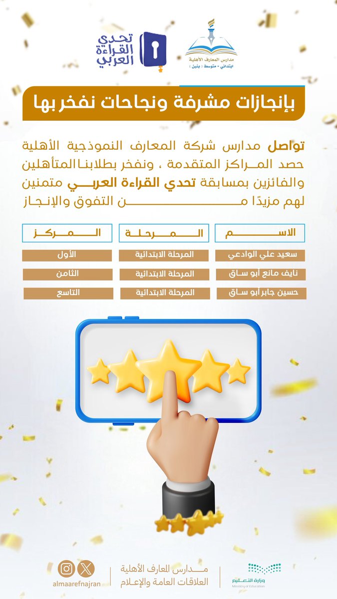 من بين صفحات الكتب… ووسط منافسةٍ واسعة على مستوى المنطقة، يكتب طلاب مدارس المعارف الأهلية بنجران قصة تميّز جديدة في تحدي القراءة العربي.

حضورٌ في المراكز المتقدمة … وإنجازٌ لافت يعتلي صدارة المنافسة على مستوى نجران، ليؤكد أن الشغف بالقراءة يصنع الفارق.

#مدارس_المعارف_الأهلية