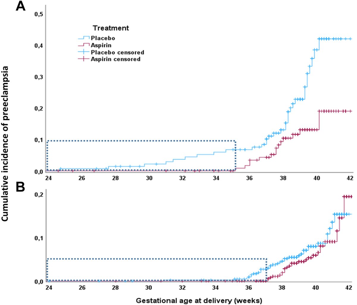 AJOG_thegray's tweet photo. The effect of aspirin on the risk of preeclampsia based on the Fetal Medicine Foundation first-trimester risk - Cumulative incidence of delivery with PE according to the first-trimester FMF risk https://t.co/hppjZUN59D https://t.co/X1sS8XbBVy
