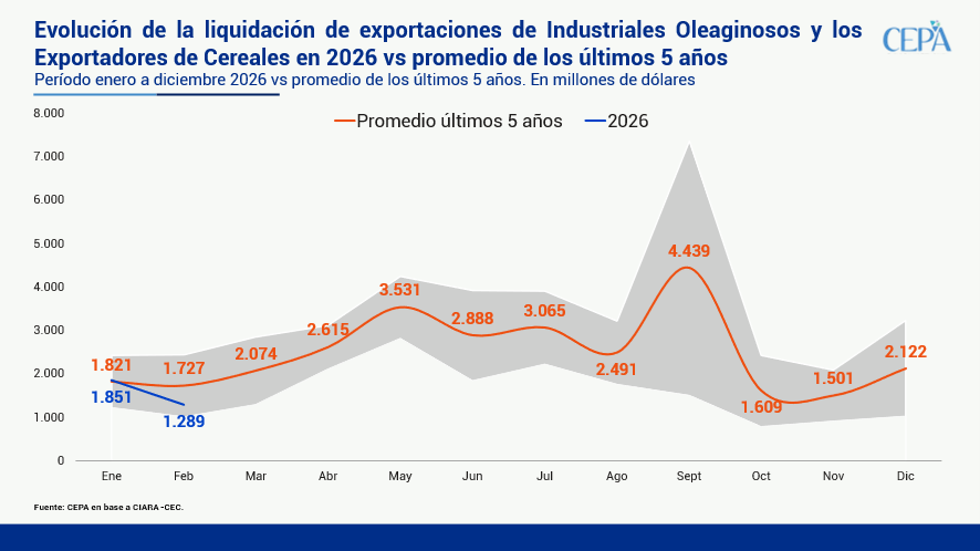 ¿Arranque lento? En febrero las exportaciones del agro cayeron interanualmente 40,9%

En febrero, según la Cámara del Complejo Oleaginoso y Cerealero (CIARA-CEC), la liquidación del agro se ubicó por debajo del promedio de los últimos cinco años. Durante este mes se liquidaron