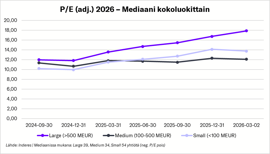 Frans_Mikel's tweet photo. Helsingin pörssin viime aikojen nopea arvostustason nousu (P/E oik.) on painottunut aika vahvasti suurimpiin yhtiöihin. Mutta myös pienemmässä päässä on nähty nousua. Tässä MCap suhteutettuna Inderes ennusteiden 2025-2027 tulokseen. Hyvä nosto @johannes1796 https://t.co/GDbb7ISeiF