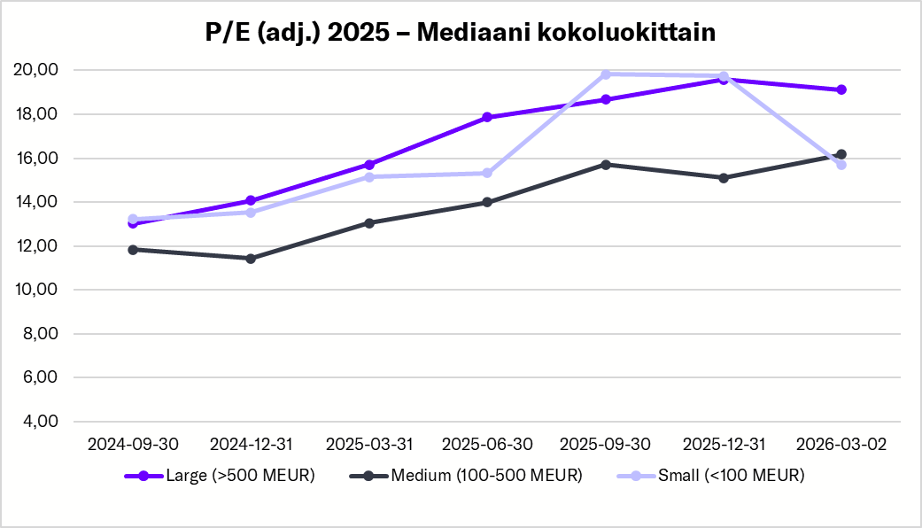 Frans_Mikel's tweet photo. Helsingin pörssin viime aikojen nopea arvostustason nousu (P/E oik.) on painottunut aika vahvasti suurimpiin yhtiöihin. Mutta myös pienemmässä päässä on nähty nousua. Tässä MCap suhteutettuna Inderes ennusteiden 2025-2027 tulokseen. Hyvä nosto @johannes1796 https://t.co/GDbb7ISeiF