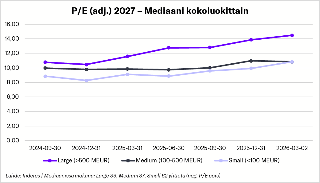 Frans_Mikel's tweet photo. Helsingin pörssin viime aikojen nopea arvostustason nousu (P/E oik.) on painottunut aika vahvasti suurimpiin yhtiöihin. Mutta myös pienemmässä päässä on nähty nousua. Tässä MCap suhteutettuna Inderes ennusteiden 2025-2027 tulokseen. Hyvä nosto @johannes1796 https://t.co/GDbb7ISeiF