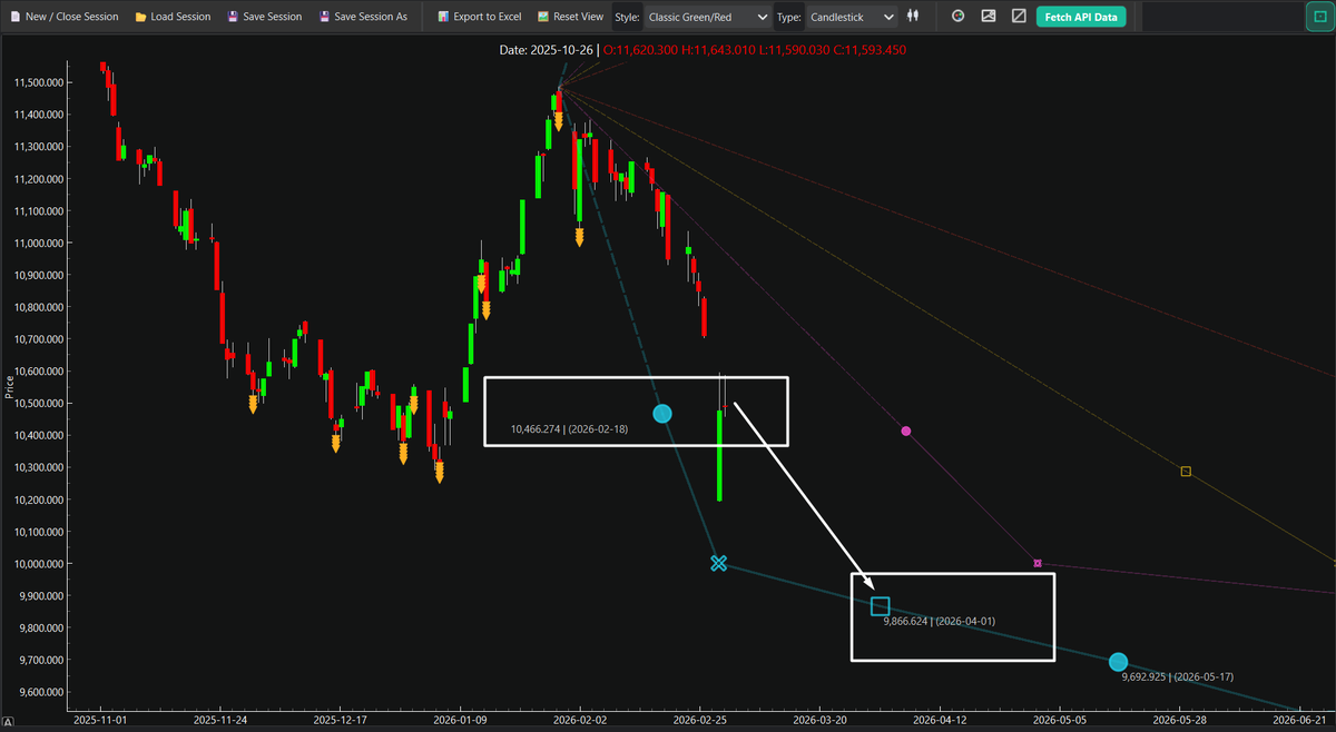 نظرتي للمؤشر العام #تاسي في ظل تصاعد التوتر بين إيران وإسرائيل:
✅ 10,466 مقاومة محورية — العودة للإيجابية تتطلب التداول/الإغلاق فوقها 🔼
❌ استمرار العجز عن التداول فوق 10,466 قد يقودنا إلى 9,866 بحلول بداية أبريل 2026 🔻
⚠️ إدارة المخاطر أولاً — ليست توصية 🧠
🤲 نسأل الله