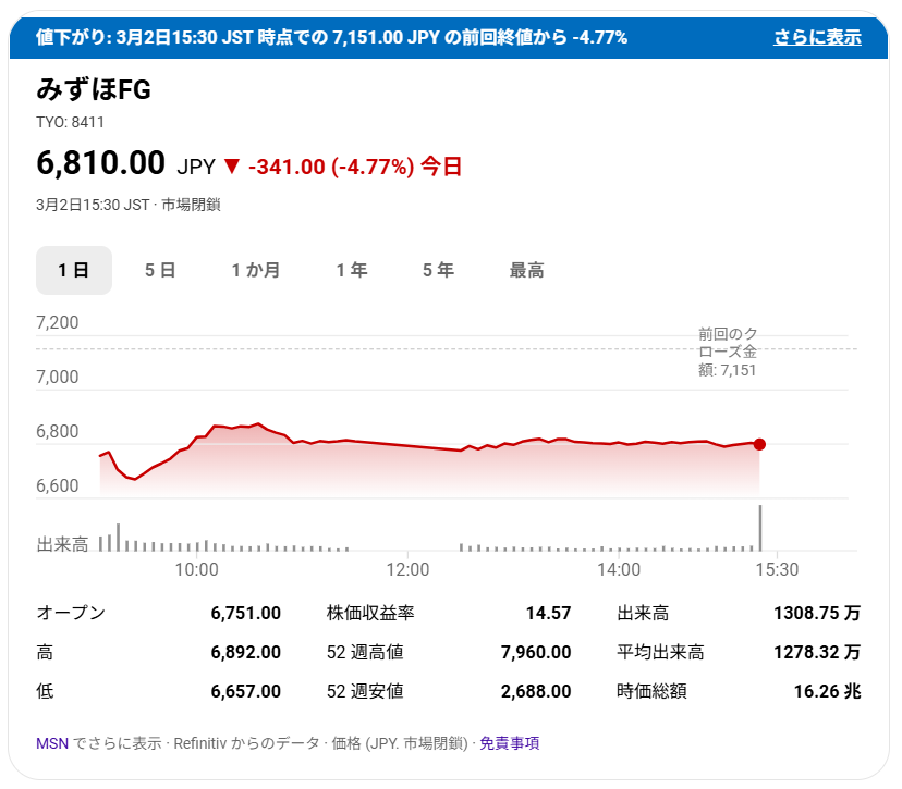 今日の日経平均株価は793円のマイナスでしたね。 僕の持ち株も127300円