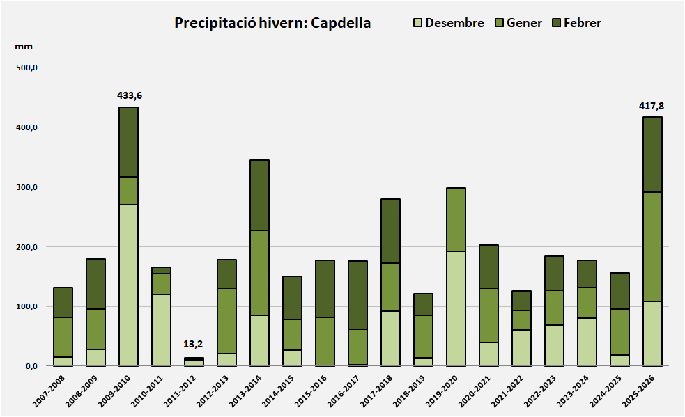 climavallfosca's tweet photo. ☔Per molt poc!
Aquest hivern a #Capdella hem arribat als 417,8 mm, però no superem els 433,6 mm del 2009-2010.
Tot i registrar els gener i febrer més plujosos de la sèrie, el desembre excepcional de 2009 manté l’hivern 2009-2010 com el més plujós de la sèrie (2007-2026). https://t.co/PxKnrsVIh3