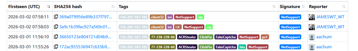 JAMESWT_WT's tweet image. #NetSupport #rat 
MD5
987e25ac2f34c3ed4571cf0b0282a8d7
GatewayAddress=116.203.167.]195:443

Samples👇
bazaar.abuse.ch/browse/tag/116…

thanks @iamaachum 

cc @500mk500