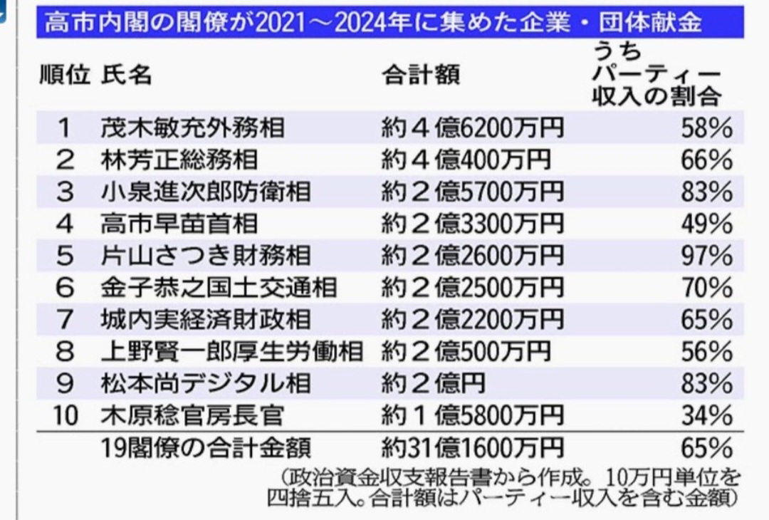 papiiko313's tweet photo. 国民の消費税減税など
どうでもいいんだよ。
この内閣。
#国会中継 https://t.co/X4DhShkP1y