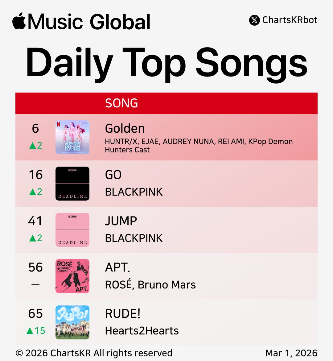 ChartsKRbot's tweet photo. #AppleMusic Daily Top 100 Songs Global (Mar 1, 2026)

#HUNTRX #BLACKPINK #ROSÉ #Hearts2Hearts

Do not re-upload, copy, or edit https://t.co/u2ysyuv6wf