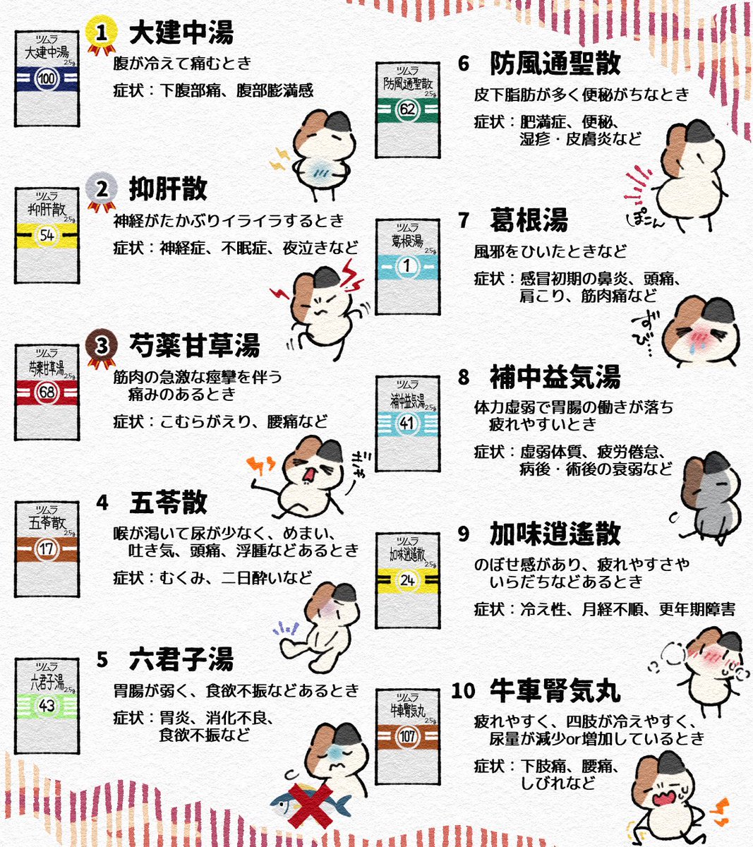 bot41040588's tweet photo. 大変勉強になる一連のポストでしたので、
『それぞれどんな時に使う漢方なの？』
というのをざっくりイラストを交えてまとめてみました。

(竹中先生、この度はイラスト化のご許可いただきまして重ねてお礼申し上げます。ありがとうございました。) https://t.co/8JrHD3DcAv