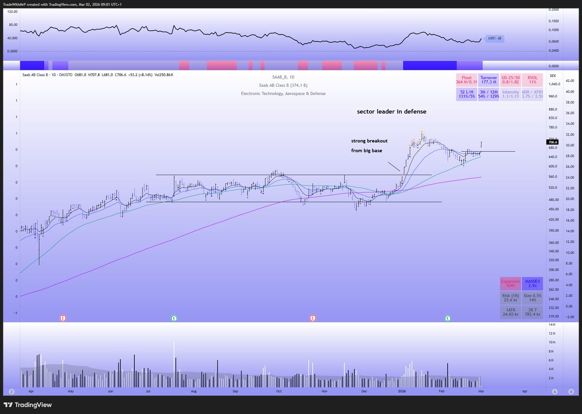 tradewithmrp's tweet image. Även blankare i vapenaktier sprängs idag. Saab potentiell buyable gap-up idag. $SAAB_B #early