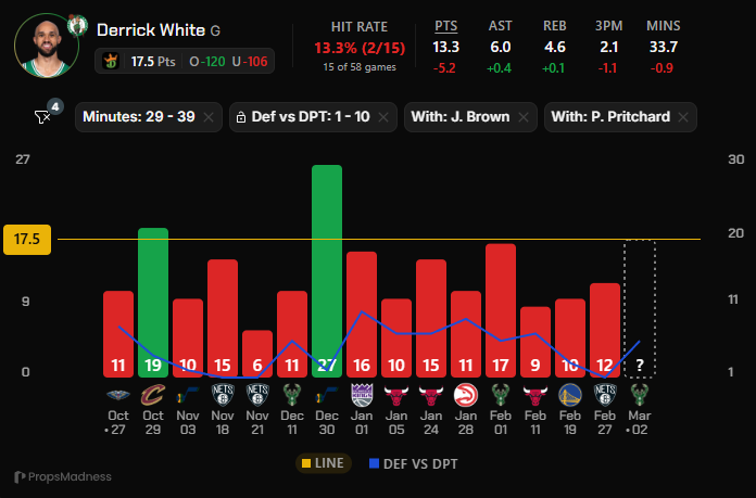 FreeBreadProps's tweet photo. Free Bread Props 🍞 NBA 2025/26 - 3/2

212-137 +47.19u

1u - Derrick White u17.5 PTS (-106 #DraftKings )

📊@propsmadness

#nbaprops #PrizePicks #BettingX #nba https://t.co/ZvNGpqKfpv