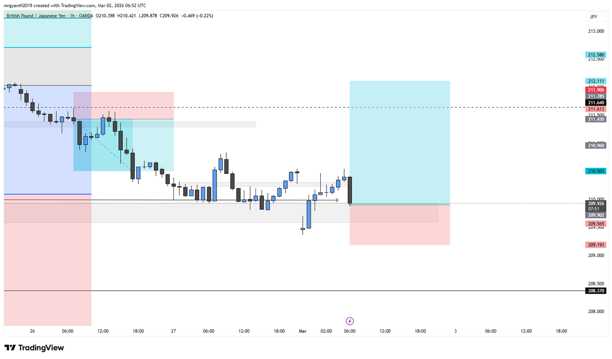 limsforex's tweet photo. 📣 BUY GBPJPY  209.900
TP✅210.500
TP✅211.00
TP✅212.00
SL⛔️209.200
#ForexSignals #Forex #forexstrategy #GBPJPY #ForexMarket #TradingSignal https://t.co/9FlzHQRyOi