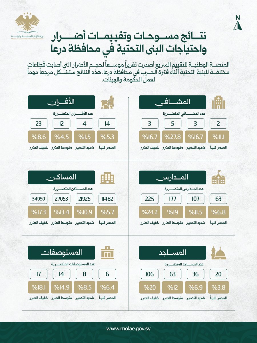 وزارة الإدارة المحلية والبيئة السورية tweet media
