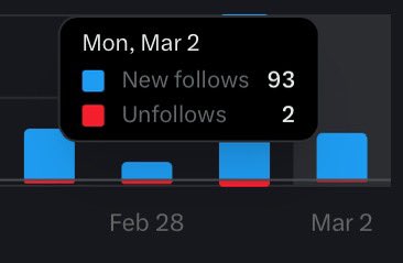 93 new people just followed me this morning and 2 idiots unfollowed me. 🤌🏼😂

If you followed me and I haven’t followed back please give me some time I will follow back. I’ve reached my limit. 

I appreciate y’all love 🫶🏻❤️💯
