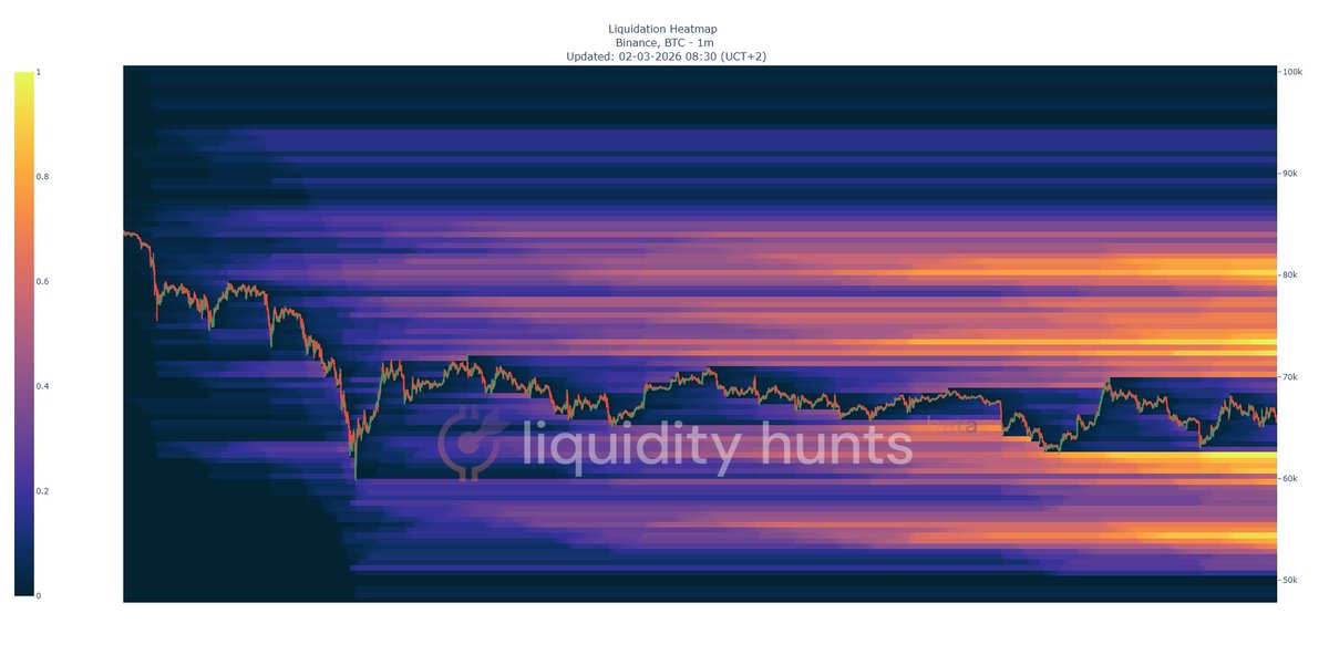 Volatility incoming for #bitcoin #liquidityhunts
