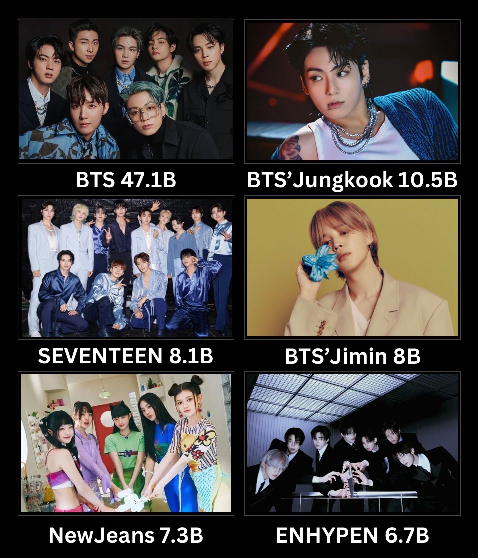 Most streamed HYBE Entertainment artists on Spotify: 1. BTS – 47.1