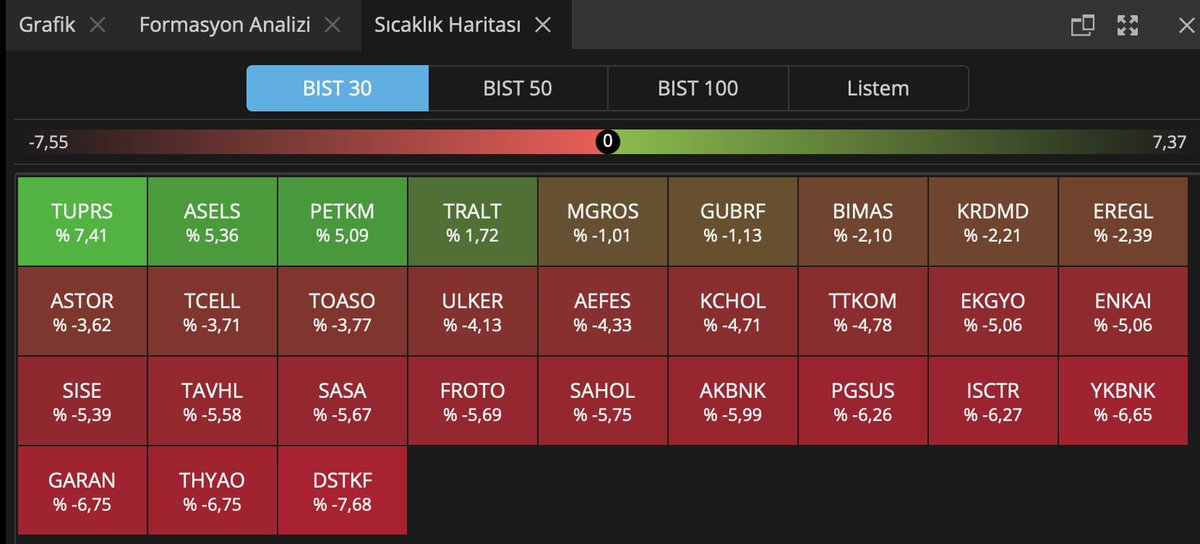 Savaşta olan İran borsası endeksi alt solda sağdaki de borsa istanbul bıst30 endeksindeki hisselerin anlık fiyatları #tuprs #petkm #ASELS #tralt #thyao