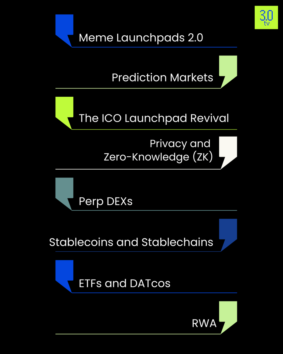 reallive3tv's tweet photo. 🚀 Future-Defining #Blockchain Narratives to Watch in 2026
The next cycle won’t just be about hype.
It’ll be about infrastructure, regulation, and real utility.
From Meme Launchpads 2.0 and #Prediction #Markets
to ZK privacy layers, Perp DEXs, #Stablechain models, #ETFs, and RWAs -
The narrative is shifting from speculation ➝ sustainability.
The question is 👇
Are you chasing trends… or positioning early?
2026 won’t reward noise.
It’ll reward conviction.