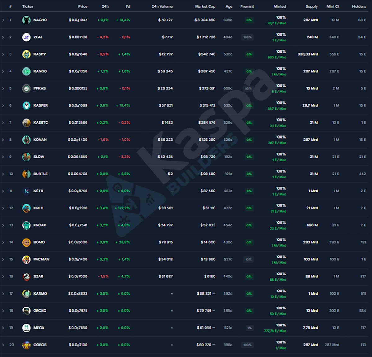 KaspaBuilders's tweet image. 📊 KRC20 Weekly Market Overview — Mar 2, 2026 Rotation Is Real. Structure Is Building. 

One Token Just Went Parabolic 👇

This week's #KRC20 snapshot reveals a market in transition: heavy rotation under the surface, one explosive breakout, and a leader regaining composure after
