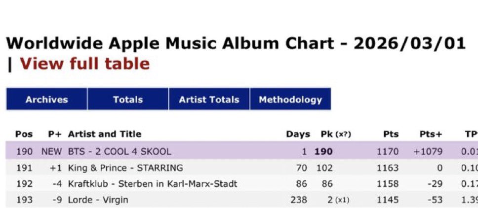 2C4S WORLDWIDE APPLE MUSIC ALBÜM LİSTESİNE İLK KEZ GİRDİ VE ÇIKIŞINDAN 13 YIL SONRA YAŞANDI BU 😭

CONGRATULATIONS BTS 
#2Cool4Skool_No190_WWAppleMusic
#JourneyToArirang