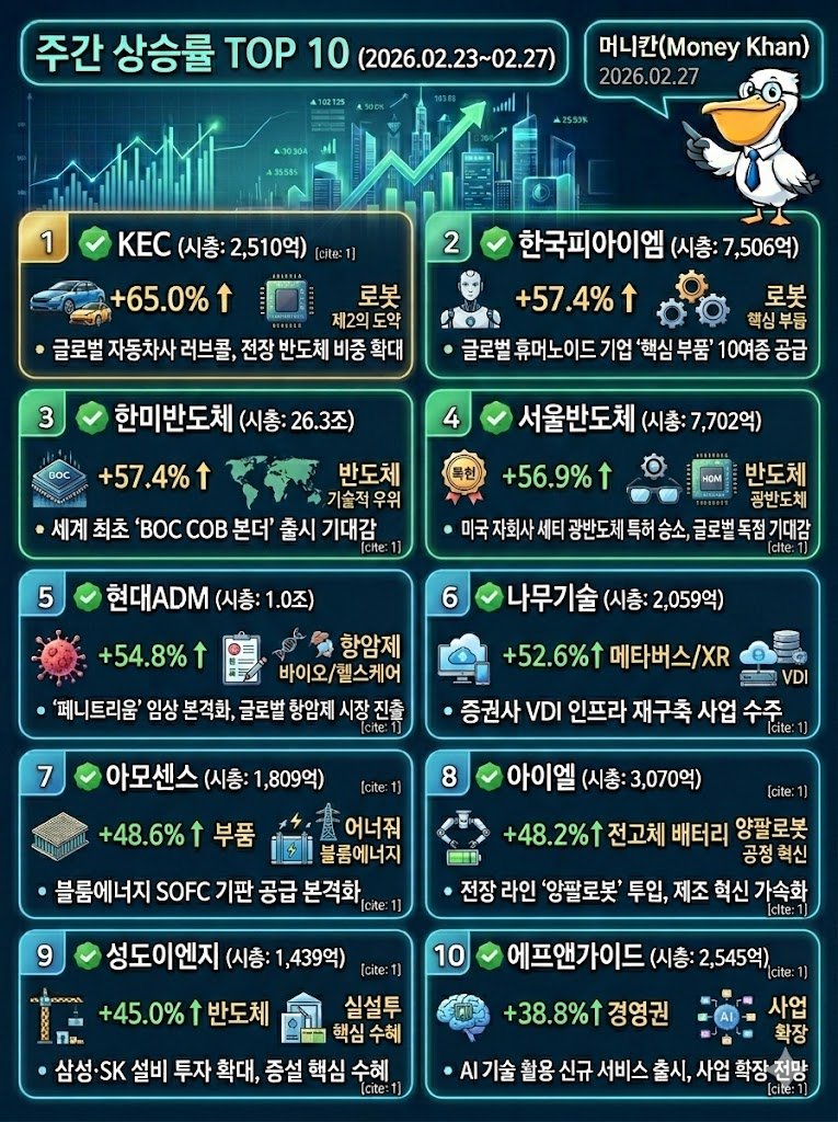 국장 주간 상승률 TOP 10 이미지