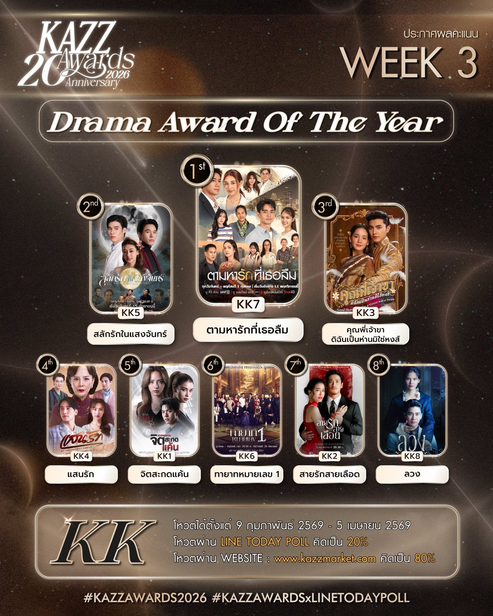 ✨ #KAZZAWARDS2026 ✨

ประกาศคะแนนสะสมสัปดาห์ที่ 3
KK รางวัลละครดังแห่งปี Drama Award Of The Year

#KAZZMAGAZINE
#KAZZAWARDSxLINETODAYPOLL