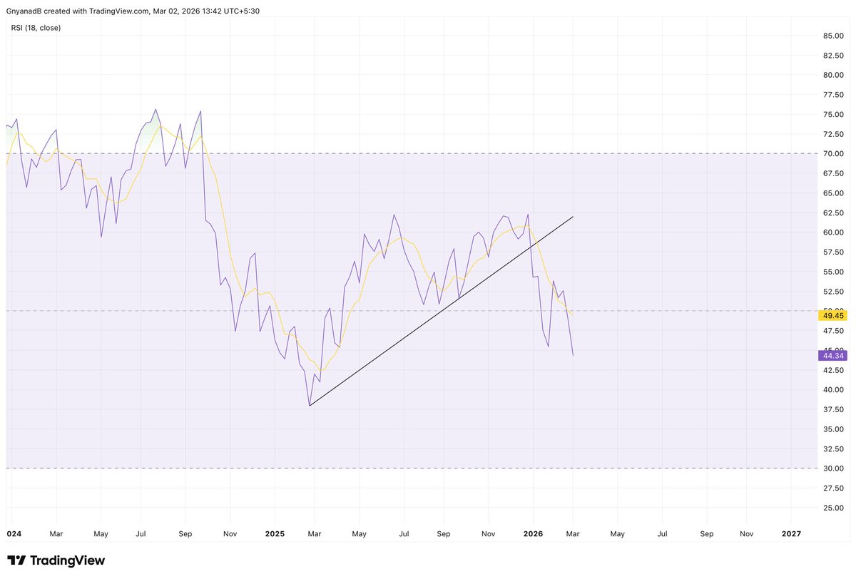 Asset_Architect's tweet photo. Market Is Quietly Turning Dangerous. Avoid Fresh Buys 🚫
NIFTY OBV Macro Warning 🚨📉
Let’s talk facts, not hope.
• The last bear market began on 1 Oct 2021 and ended on 1 Jun 2022. In June 2022, Monthly OBV made a new low
• That OBV support held strong for ~4 years
👉 Yes, OBV briefly broke in Jan 2023, but it recovered immediately. That was a fakeout, not a breakdown
Now the real problem 👇
🔴 After 4 years of holding, Monthly OBV has finally broken down. check first chart.
🔴 Weekly OBV made a low in Aug 2024, that support held till now but now its gone. Check 2nd chart.
🔴 nifty Price is outside a 4-year rising channel.
🔴 Weekly RSI is making a new low. Check 3rd chart.
📉 If price now makes a new recent low below 24500 , the downtrend gets confirmed
This is not one signal.
This is multiple high-timeframe confirmations flashing red 🚨
Note : Dont buy / sell based on my view. I am sharing just my knowledge.
#Nifty #StockMarketIndia #MarketCrash #IranWar #Usa #Trump #Sensex #Trading