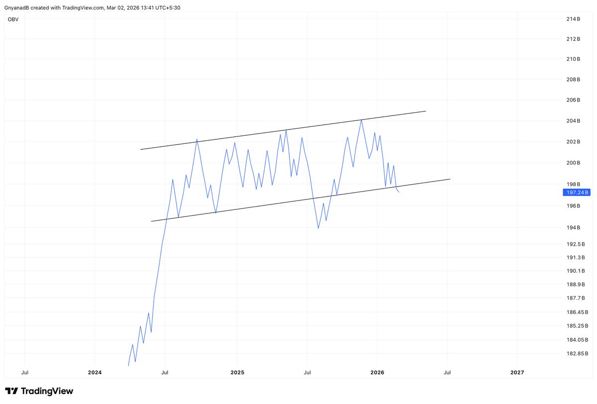 Asset_Architect's tweet photo. Market Is Quietly Turning Dangerous. Avoid Fresh Buys 🚫
NIFTY OBV Macro Warning 🚨📉
Let’s talk facts, not hope.
• The last bear market began on 1 Oct 2021 and ended on 1 Jun 2022. In June 2022, Monthly OBV made a new low
• That OBV support held strong for ~4 years
👉 Yes, OBV briefly broke in Jan 2023, but it recovered immediately. That was a fakeout, not a breakdown
Now the real problem 👇
🔴 After 4 years of holding, Monthly OBV has finally broken down. check first chart.
🔴 Weekly OBV made a low in Aug 2024, that support held till now but now its gone. Check 2nd chart.
🔴 nifty Price is outside a 4-year rising channel.
🔴 Weekly RSI is making a new low. Check 3rd chart.
📉 If price now makes a new recent low below 24500 , the downtrend gets confirmed
This is not one signal.
This is multiple high-timeframe confirmations flashing red 🚨
Note : Dont buy / sell based on my view. I am sharing just my knowledge.
#Nifty #StockMarketIndia #MarketCrash #IranWar #Usa #Trump #Sensex #Trading