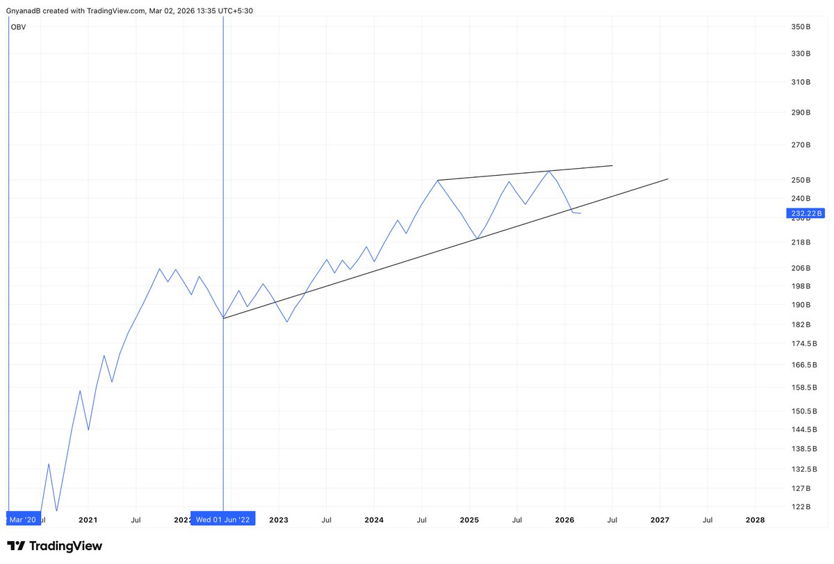 Asset_Architect's tweet photo. Market Is Quietly Turning Dangerous. Avoid Fresh Buys 🚫
NIFTY OBV Macro Warning 🚨📉
Let’s talk facts, not hope.
• The last bear market began on 1 Oct 2021 and ended on 1 Jun 2022. In June 2022, Monthly OBV made a new low
• That OBV support held strong for ~4 years
👉 Yes, OBV briefly broke in Jan 2023, but it recovered immediately. That was a fakeout, not a breakdown
Now the real problem 👇
🔴 After 4 years of holding, Monthly OBV has finally broken down. check first chart.
🔴 Weekly OBV made a low in Aug 2024, that support held till now but now its gone. Check 2nd chart.
🔴 nifty Price is outside a 4-year rising channel.
🔴 Weekly RSI is making a new low. Check 3rd chart.
📉 If price now makes a new recent low below 24500 , the downtrend gets confirmed
This is not one signal.
This is multiple high-timeframe confirmations flashing red 🚨
Note : Dont buy / sell based on my view. I am sharing just my knowledge.
#Nifty #StockMarketIndia #MarketCrash #IranWar #Usa #Trump #Sensex #Trading