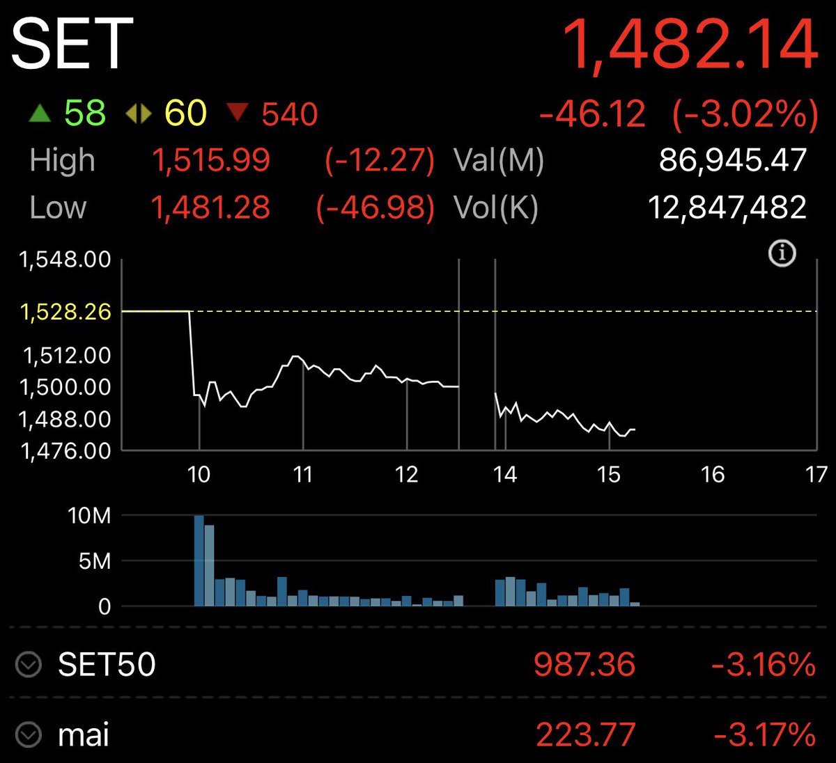 ราคาทองคำแท่งไทย ทะลุ 80,000 บาทแล้ว 
วันนี้ ราคาทองขึ้น 2,900 บาท 
ส่วนตลาดหุ้นไทย SET ดิ่ง 46 จุด (-3%)

ราคาทอง ตามประกาศสมาคมค้าทองคำ ดีดขึ้น 2,900 บาท จนราคา
- ทองคำแท่ง ขายออกที่ 80,500 บาท
- ทองรูปพรรณ ขายออกที่ 81,300 บาท

ส่วน SET ร่วง 46 จุด (-3%) ลงมาอยู่ที่ 1,482