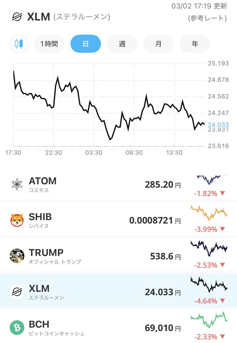 頼む🙏
株価とビットコインに釣られず切り離されて単独で上がってくださいませ〜🙏
#xrp #xlm