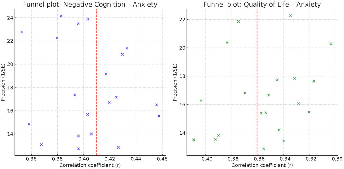 AlphaPsychiatry's tweet photo. 🧠The latest work from @IAUKampus by first author Dr. Şenay Kılınçel and her team is now featured in AP!
Link👉: https://t.co/J2P1eSVHLM
💡Can #NegativeCognitions #qualityoflife shape #Adolescent #anxiety ? #MetaAnalysis #CBT #CognitiveDysfunction #MentalHealth #Psychology https://t.co/UWobxaBEz9