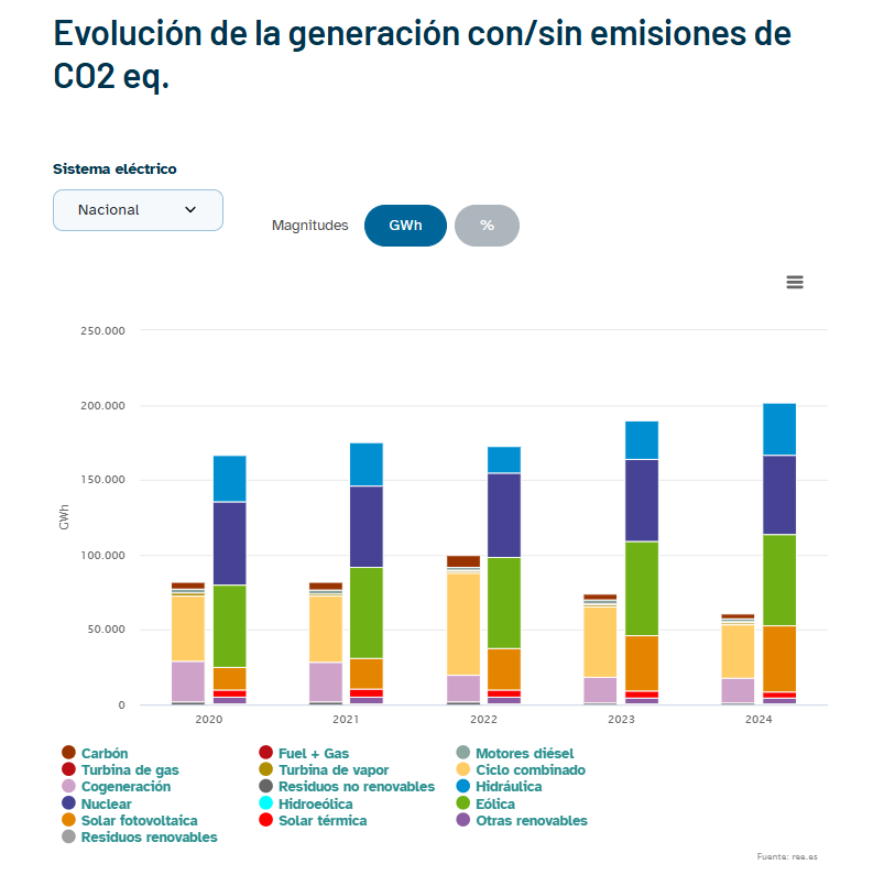 Home, no sé, cojas la gráfica que cojas se ve un descenso en el consumo fósiles/emisiones vs renovable/no emisiones

Luego entramos en si es suficiente o no, en la velocidad del descenso, en la dependencia de los fósiles, electrificación, etc.

Pero no se puede decir que no.